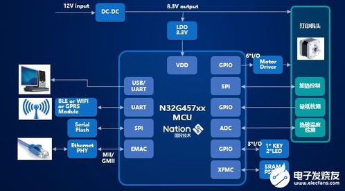 新一代網(wǎng)絡(luò)打印機(jī)國(guó)產(chǎn)主控制器 n32g457系列mcu芯片產(chǎn)品